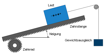 Zahnstange und Zahnrad